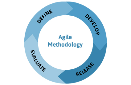 Agile Development Process